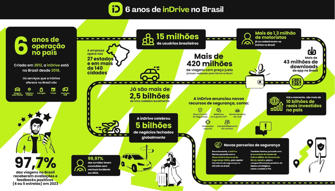 inDrive completa 6 anos no Brasil com foco em segurança e inovação tecnológica